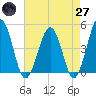 Millville tide chart for Sunday, April 27, 2025