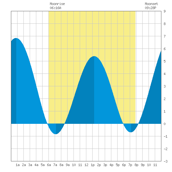 Millville tide chart for Monday, April 28, 2025