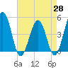 Millville tide chart for Monday, April 28, 2025