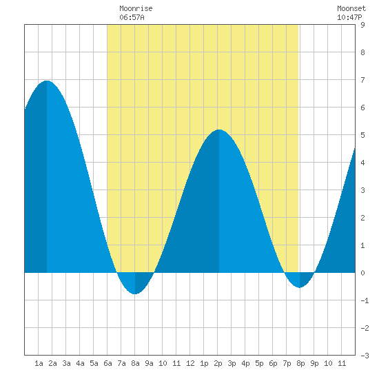 Millville tide chart for Tuesday, April 29, 2025