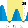 Millville tide chart for Tuesday, April 29, 2025