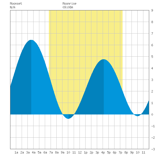 Millville tide chart for Wednesday, April 2, 2025