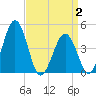 Millville tide chart for Wednesday, April 2, 2025