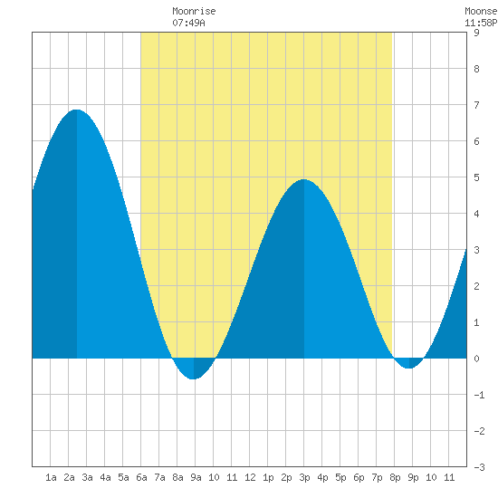 Millville tide chart for Wednesday, April 30, 2025