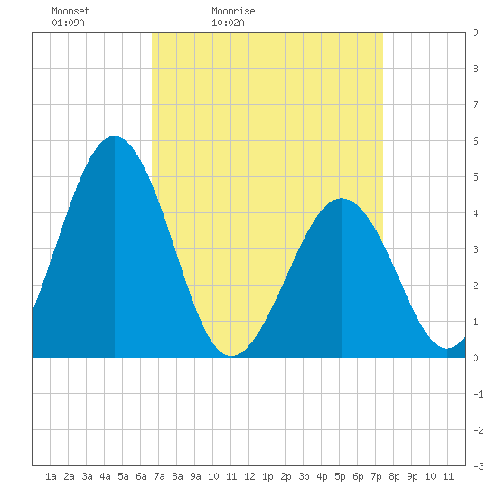 Millville tide chart for Thursday, April 3, 2025