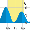 Millville tide chart for Thursday, April 3, 2025