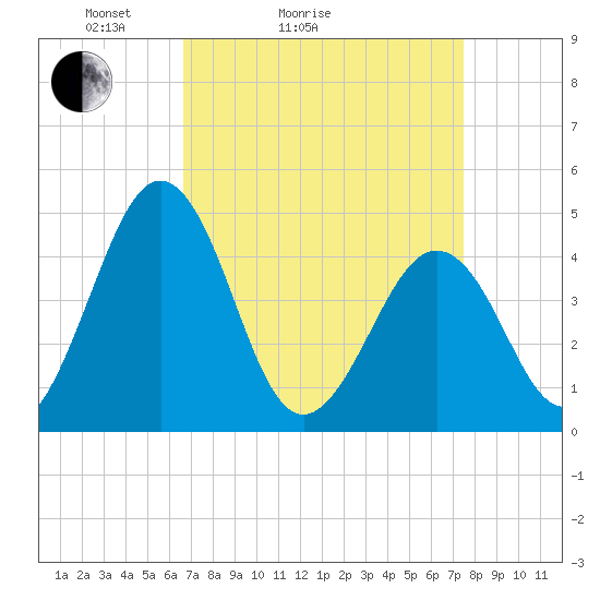 Millville tide chart for Friday, April 4, 2025
