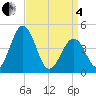 Millville tide chart for Friday, April 4, 2025