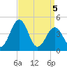 Millville tide chart for Saturday, April 5, 2025