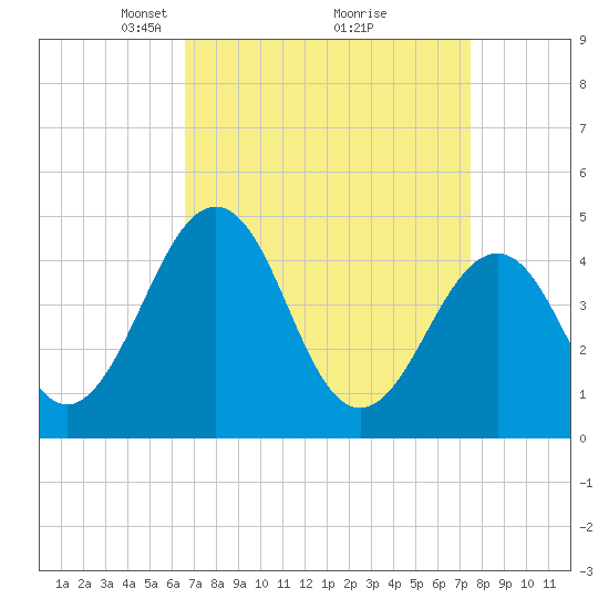 Millville tide chart for Sunday, April 6, 2025