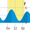 Millville tide chart for Monday, April 7, 2025