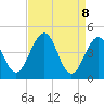 Millville tide chart for Tuesday, April 8, 2025