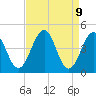 Millville tide chart for Wednesday, April 9, 2025