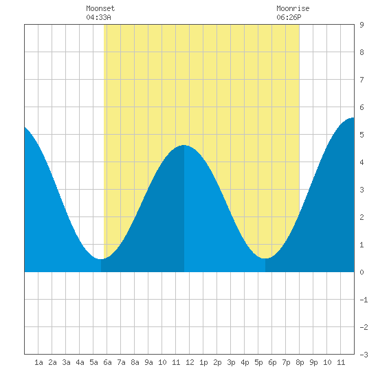 Millville tide chart for Saturday, May 10, 2025