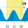 Millville tide chart for Saturday, May 10, 2025
