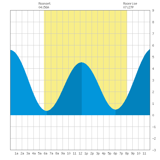 Millville tide chart for Sunday, May 11, 2025
