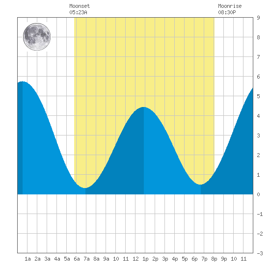 Millville tide chart for Monday, May 12, 2025