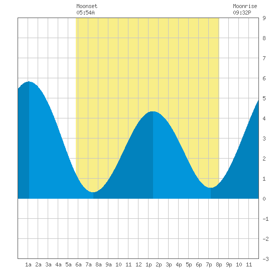 Millville tide chart for Tuesday, May 13, 2025