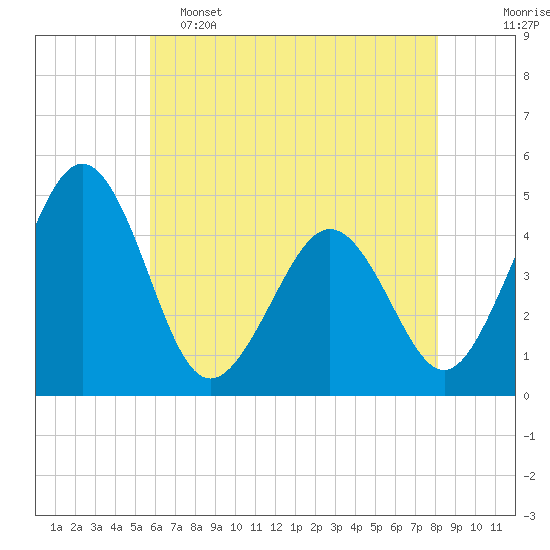 Millville tide chart for Thursday, May 15, 2025