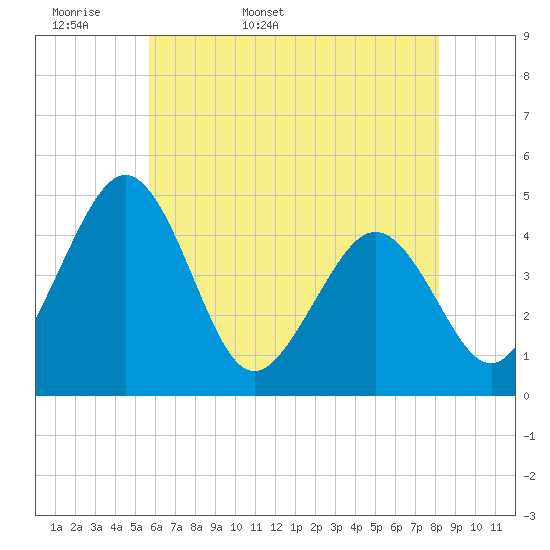 Millville tide chart for Sunday, May 18, 2025