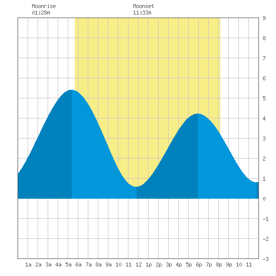 Millville tide chart for Monday, May 19, 2025