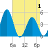 Millville tide chart for Thursday, May 1, 2025