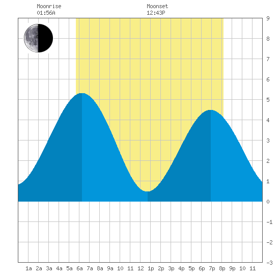 Millville tide chart for Tuesday, May 20, 2025