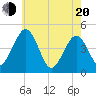 Millville tide chart for Tuesday, May 20, 2025