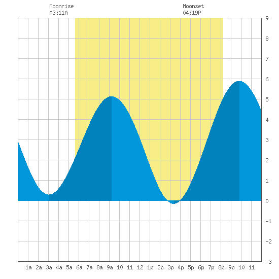 Millville tide chart for Friday, May 23, 2025