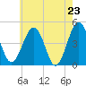 Millville tide chart for Friday, May 23, 2025