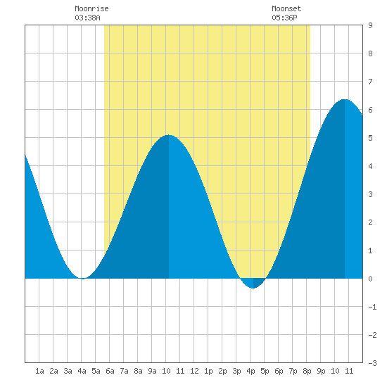 Millville tide chart for Saturday, May 24, 2025