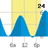 Millville tide chart for Saturday, May 24, 2025