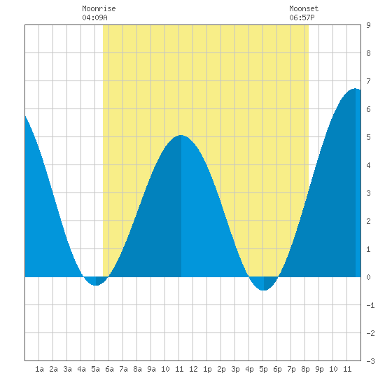 Millville tide chart for Sunday, May 25, 2025