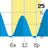 Millville tide chart for Sunday, May 25, 2025