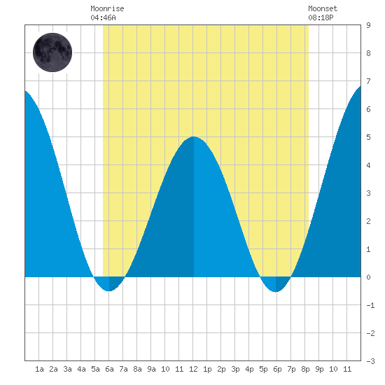 Millville tide chart for Monday, May 26, 2025