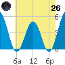 Millville tide chart for Monday, May 26, 2025