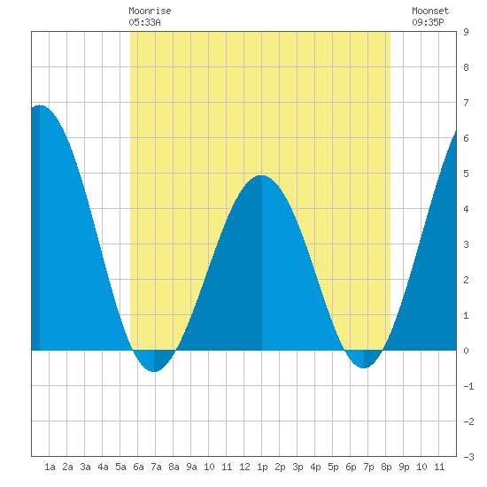 Millville tide chart for Tuesday, May 27, 2025