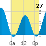 Millville tide chart for Tuesday, May 27, 2025
