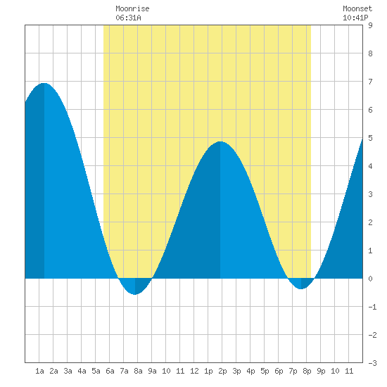 Millville tide chart for Wednesday, May 28, 2025