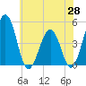 Millville tide chart for Wednesday, May 28, 2025
