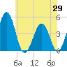 Millville tide chart for Thursday, May 29, 2025