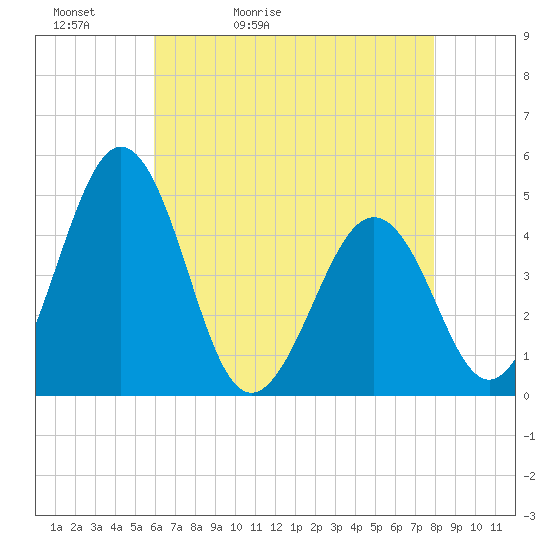 Millville tide chart for Friday, May 2, 2025