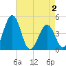 Millville tide chart for Friday, May 2, 2025