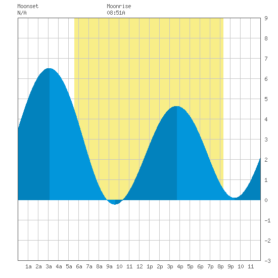 Millville tide chart for Friday, May 30, 2025