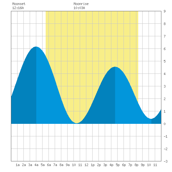 Millville tide chart for Saturday, May 31, 2025