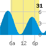 Millville tide chart for Saturday, May 31, 2025