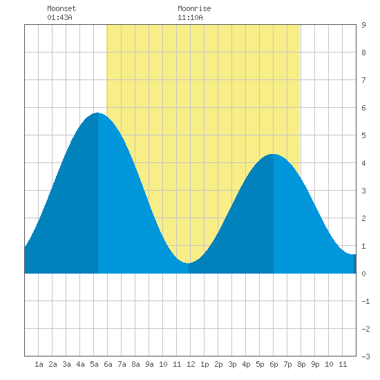 Millville tide chart for Saturday, May 3, 2025