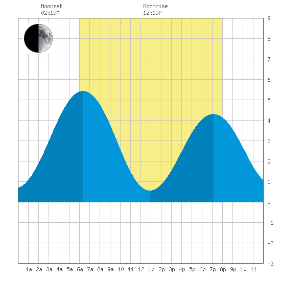 Millville tide chart for Sunday, May 4, 2025