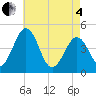 Millville tide chart for Sunday, May 4, 2025