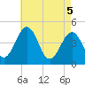 Millville tide chart for Monday, May 5, 2025